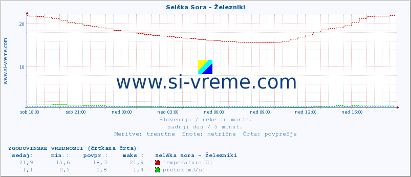 POVPREČJE :: Selška Sora - Železniki :: temperatura | pretok | višina :: zadnji dan / 5 minut.