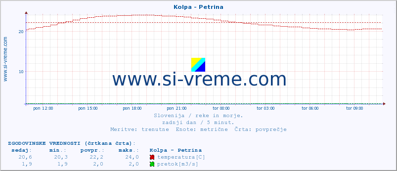 POVPREČJE :: Kolpa - Petrina :: temperatura | pretok | višina :: zadnji dan / 5 minut.