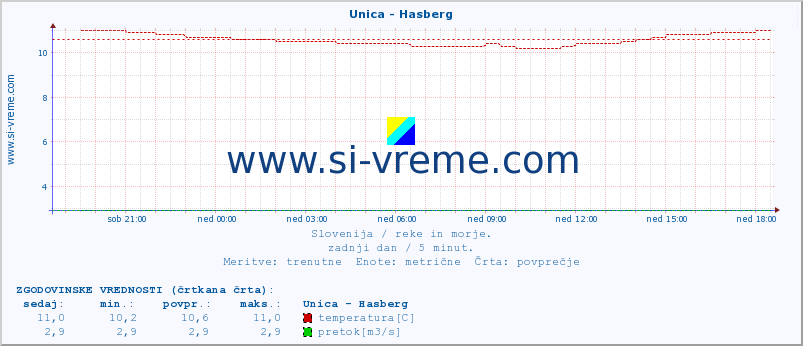 POVPREČJE :: Unica - Hasberg :: temperatura | pretok | višina :: zadnji dan / 5 minut.