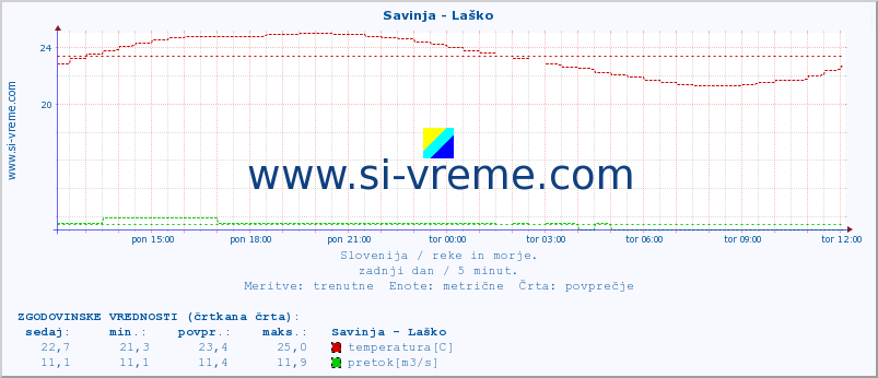 POVPREČJE :: Savinja - Laško :: temperatura | pretok | višina :: zadnji dan / 5 minut.