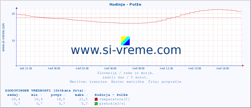 POVPREČJE :: Hudinja - Polže :: temperatura | pretok | višina :: zadnji dan / 5 minut.