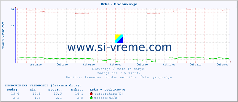 POVPREČJE :: Krka - Podbukovje :: temperatura | pretok | višina :: zadnji dan / 5 minut.