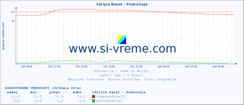 POVPREČJE :: Idrijca Kanal - Podroteja :: temperatura | pretok | višina :: zadnji dan / 5 minut.