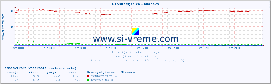 POVPREČJE :: Grosupeljščica - Mlačevo :: temperatura | pretok | višina :: zadnji dan / 5 minut.