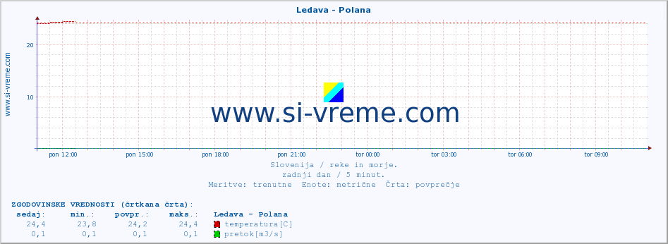 POVPREČJE :: Ledava - Polana :: temperatura | pretok | višina :: zadnji dan / 5 minut.