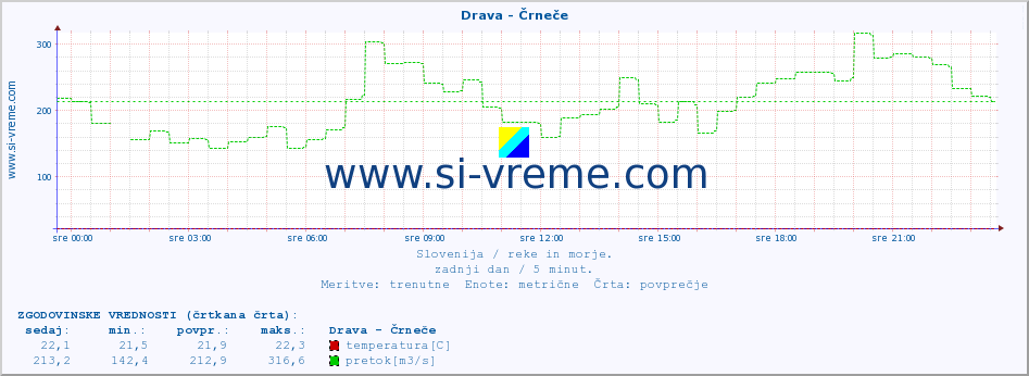 POVPREČJE :: Drava - Črneče :: temperatura | pretok | višina :: zadnji dan / 5 minut.