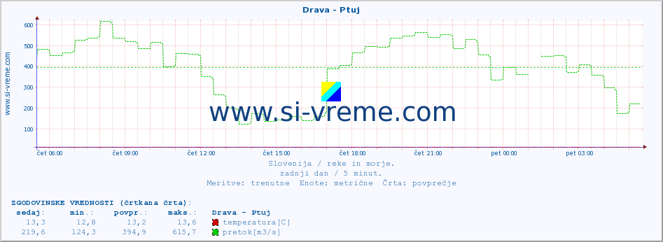 POVPREČJE :: Drava - Ptuj :: temperatura | pretok | višina :: zadnji dan / 5 minut.