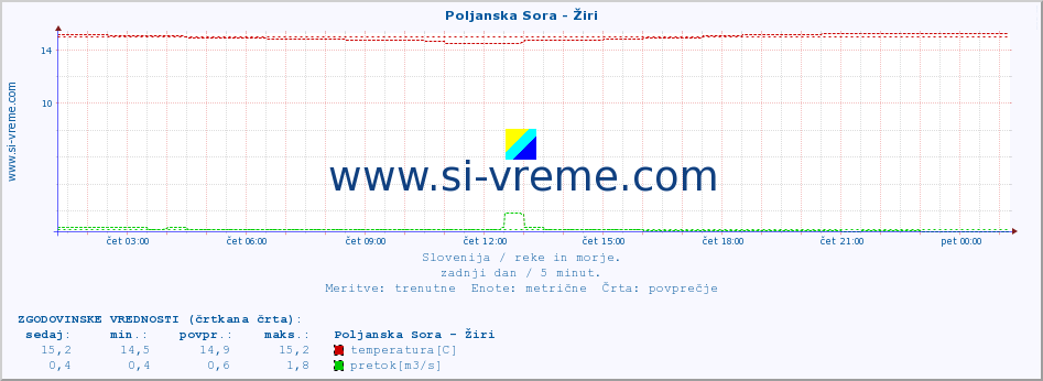 POVPREČJE :: Poljanska Sora - Žiri :: temperatura | pretok | višina :: zadnji dan / 5 minut.