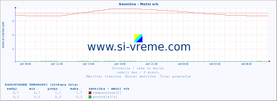 POVPREČJE :: Sevnična - Metni vrh :: temperatura | pretok | višina :: zadnji dan / 5 minut.