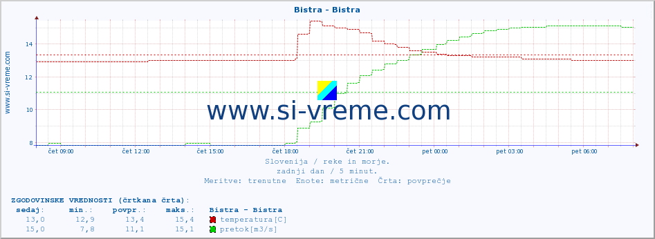 POVPREČJE :: Bistra - Bistra :: temperatura | pretok | višina :: zadnji dan / 5 minut.