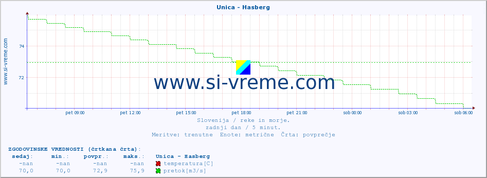 POVPREČJE :: Unica - Hasberg :: temperatura | pretok | višina :: zadnji dan / 5 minut.