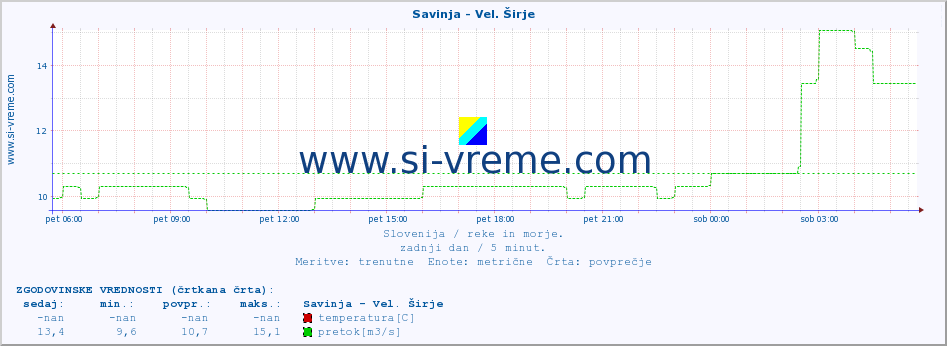 POVPREČJE :: Savinja - Vel. Širje :: temperatura | pretok | višina :: zadnji dan / 5 minut.