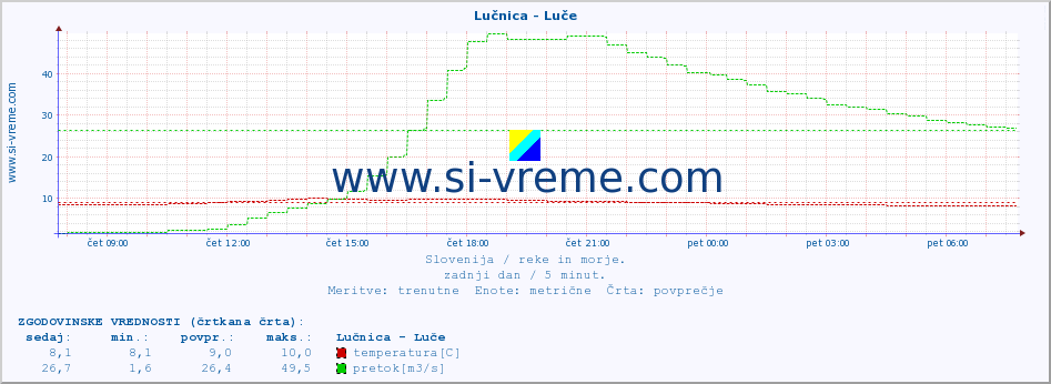 POVPREČJE :: Lučnica - Luče :: temperatura | pretok | višina :: zadnji dan / 5 minut.