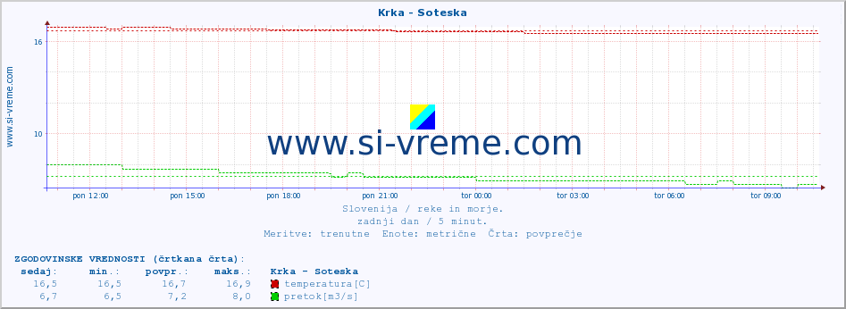 POVPREČJE :: Krka - Soteska :: temperatura | pretok | višina :: zadnji dan / 5 minut.