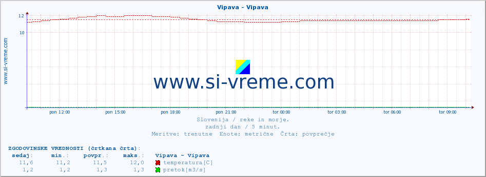 POVPREČJE :: Vipava - Vipava :: temperatura | pretok | višina :: zadnji dan / 5 minut.