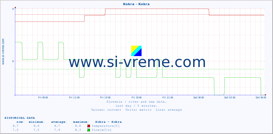  :: Kokra - Kokra :: temperature | flow | height :: last day / 5 minutes.