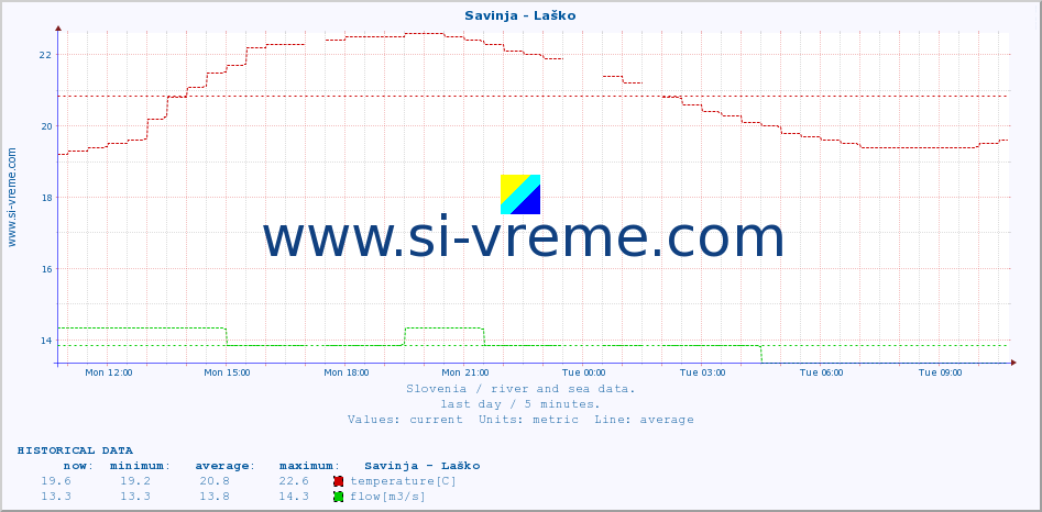  :: Savinja - Laško :: temperature | flow | height :: last day / 5 minutes.