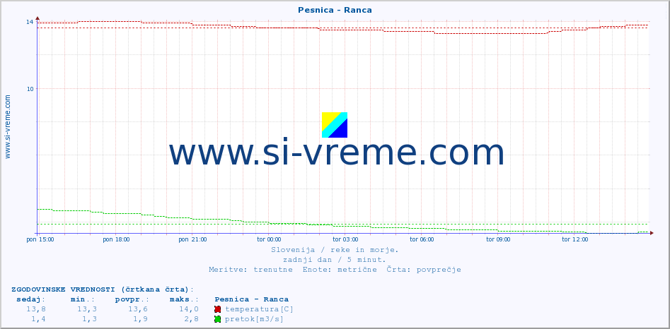 POVPREČJE :: Pesnica - Ranca :: temperatura | pretok | višina :: zadnji dan / 5 minut.