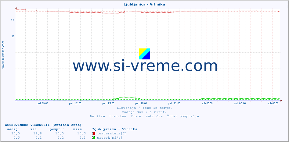 POVPREČJE :: Ljubljanica - Vrhnika :: temperatura | pretok | višina :: zadnji dan / 5 minut.