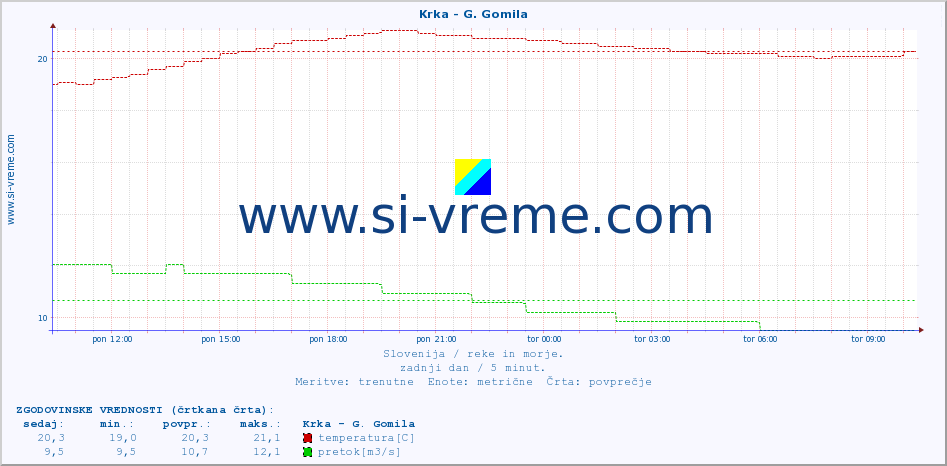 POVPREČJE :: Krka - G. Gomila :: temperatura | pretok | višina :: zadnji dan / 5 minut.