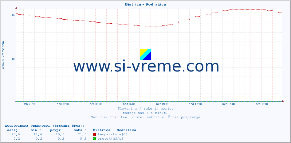 POVPREČJE :: Bistrica - Sodražica :: temperatura | pretok | višina :: zadnji dan / 5 minut.