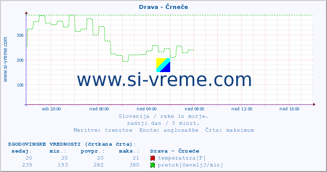 POVPREČJE :: Drava - Črneče :: temperatura | pretok | višina :: zadnji dan / 5 minut.