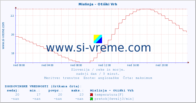 POVPREČJE :: Mislinja - Otiški Vrh :: temperatura | pretok | višina :: zadnji dan / 5 minut.