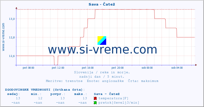 POVPREČJE :: Sava - Čatež :: temperatura | pretok | višina :: zadnji dan / 5 minut.