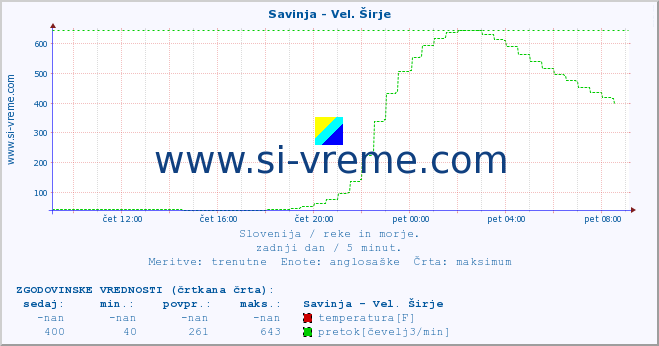 POVPREČJE :: Savinja - Vel. Širje :: temperatura | pretok | višina :: zadnji dan / 5 minut.