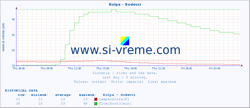  :: Kolpa - Sodevci :: temperature | flow | height :: last day / 5 minutes.