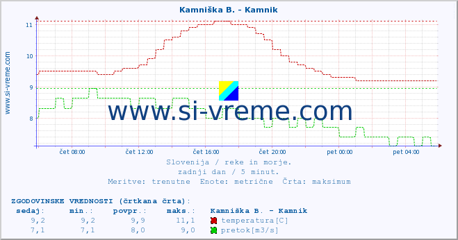 POVPREČJE :: Kamniška B. - Kamnik :: temperatura | pretok | višina :: zadnji dan / 5 minut.