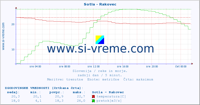 POVPREČJE :: Sotla - Rakovec :: temperatura | pretok | višina :: zadnji dan / 5 minut.