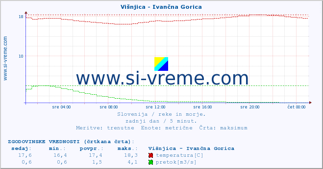 POVPREČJE :: Višnjica - Ivančna Gorica :: temperatura | pretok | višina :: zadnji dan / 5 minut.