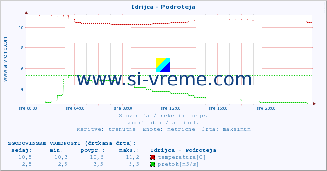 POVPREČJE :: Idrijca - Podroteja :: temperatura | pretok | višina :: zadnji dan / 5 minut.