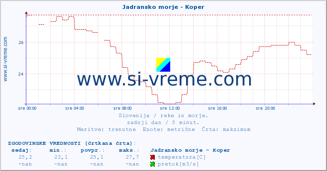 POVPREČJE :: Jadransko morje - Koper :: temperatura | pretok | višina :: zadnji dan / 5 minut.