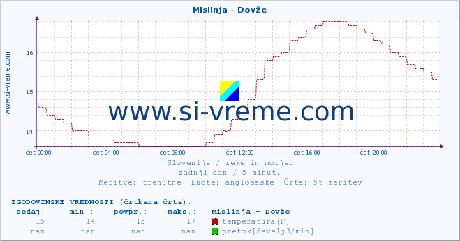 POVPREČJE :: Mislinja - Dovže :: temperatura | pretok | višina :: zadnji dan / 5 minut.