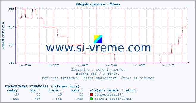 POVPREČJE :: Blejsko jezero - Mlino :: temperatura | pretok | višina :: zadnji dan / 5 minut.