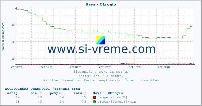 POVPREČJE :: Sava - Okroglo :: temperatura | pretok | višina :: zadnji dan / 5 minut.