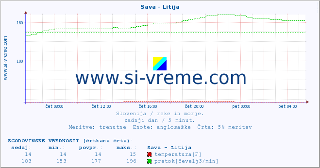 POVPREČJE :: Sava - Litija :: temperatura | pretok | višina :: zadnji dan / 5 minut.