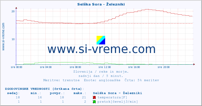 POVPREČJE :: Selška Sora - Železniki :: temperatura | pretok | višina :: zadnji dan / 5 minut.