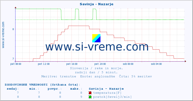 POVPREČJE :: Savinja - Nazarje :: temperatura | pretok | višina :: zadnji dan / 5 minut.