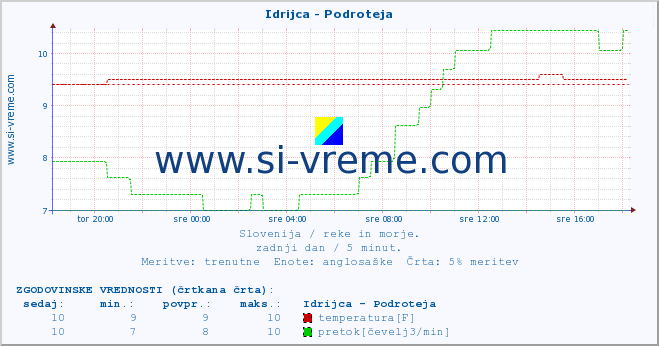 POVPREČJE :: Idrijca - Podroteja :: temperatura | pretok | višina :: zadnji dan / 5 minut.