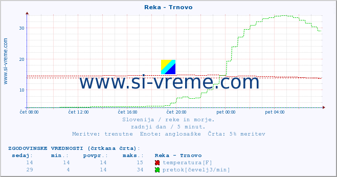 POVPREČJE :: Reka - Trnovo :: temperatura | pretok | višina :: zadnji dan / 5 minut.