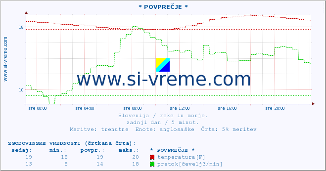 POVPREČJE :: * POVPREČJE * :: temperatura | pretok | višina :: zadnji dan / 5 minut.