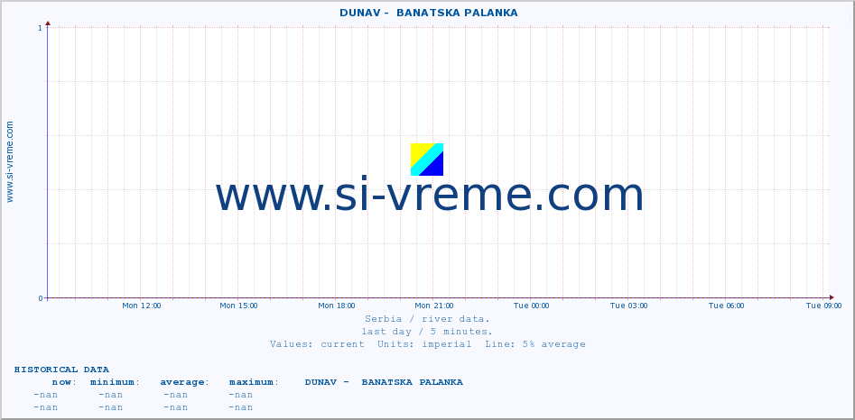  ::  DUNAV -  BANATSKA PALANKA :: height |  |  :: last day / 5 minutes.