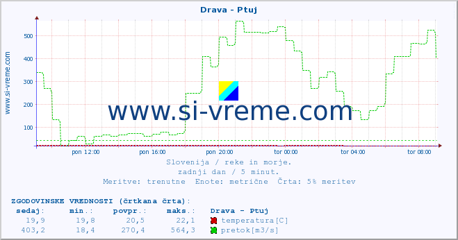 POVPREČJE :: Drava - Ptuj :: temperatura | pretok | višina :: zadnji dan / 5 minut.