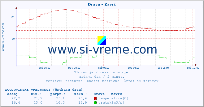 POVPREČJE :: Drava - Zavrč :: temperatura | pretok | višina :: zadnji dan / 5 minut.