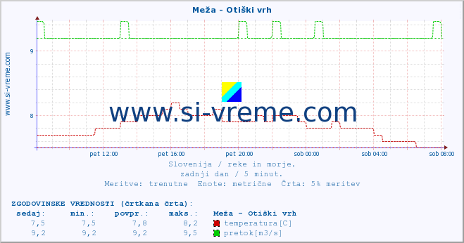 POVPREČJE :: Meža - Otiški vrh :: temperatura | pretok | višina :: zadnji dan / 5 minut.