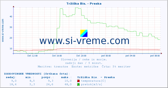 POVPREČJE :: Tržiška Bis. - Preska :: temperatura | pretok | višina :: zadnji dan / 5 minut.