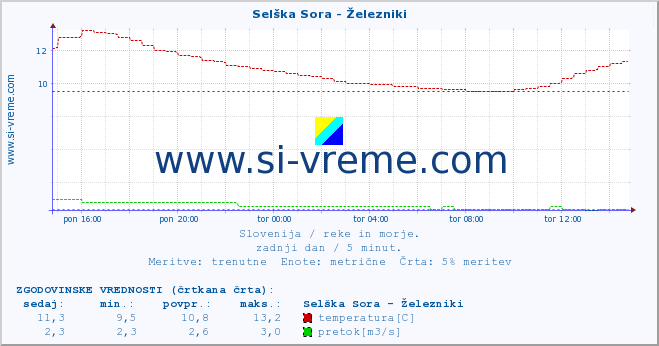 POVPREČJE :: Selška Sora - Železniki :: temperatura | pretok | višina :: zadnji dan / 5 minut.